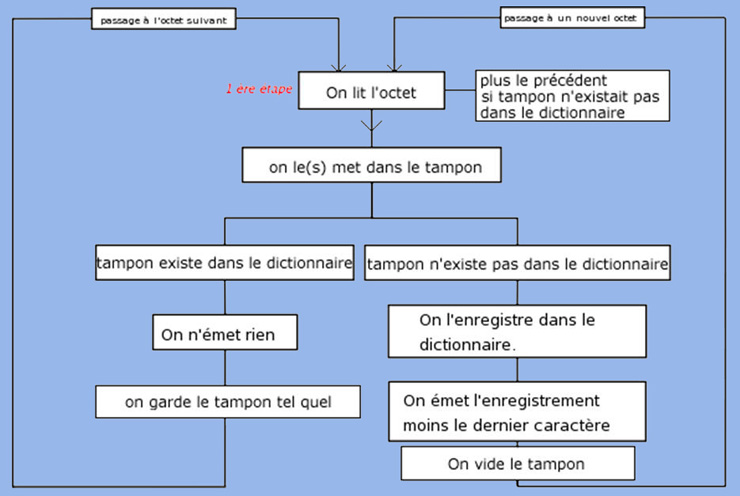 Schma de fonctionnement de l'algorithme